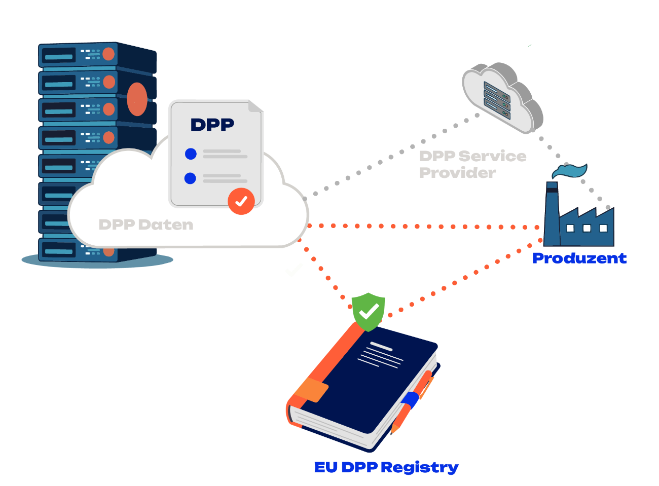 Die Registry speichert nur den Eintrag: Produkt, DPP-Daten in der Cloud beim Produzenten oder DPP-Service-Provider, und die Registry als Adressbuch, über das Behörden prüfen, ob ein Digitaler Produktpass registriert ist und wer verantwortlich ist.
