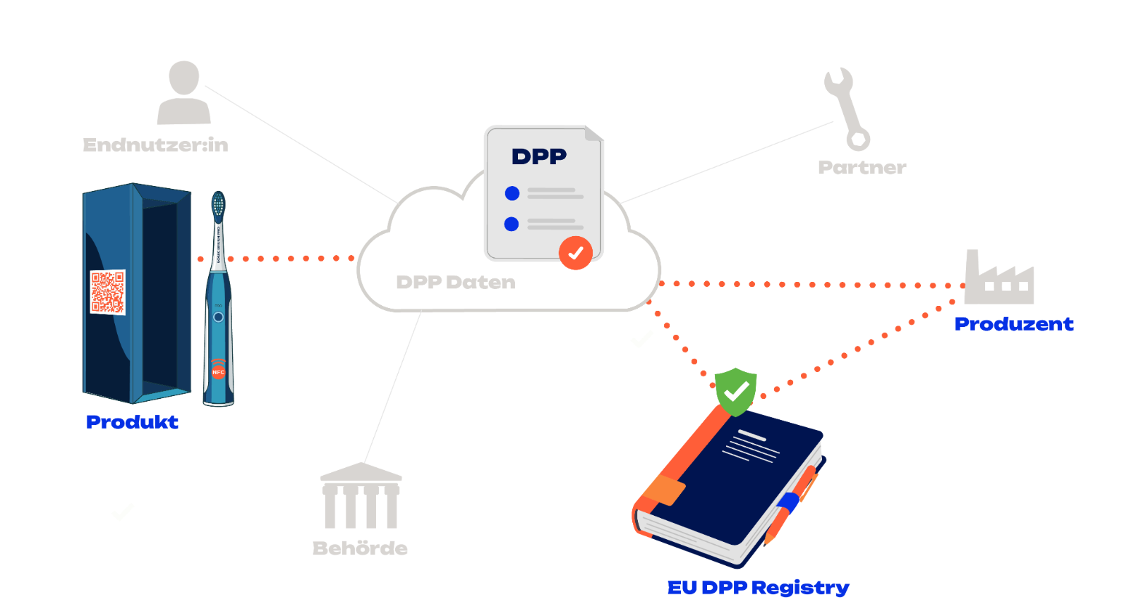 Produkt mit QR- und NFC-Code, DPP-Daten in der Cloud und die EU DPP Registry: über den Eintrag lässt sich prüfen, ob der Digitale Produktpass registriert ist und wer verantwortlich ist.