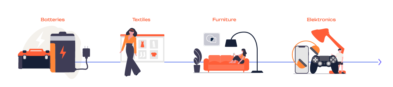 Timeline: the DPP obligation arrives step by step, product group by product group: batteries from February 2027, textiles after the delegated act (expected for 2027, application around 18 months later), then furniture and electronics among others.