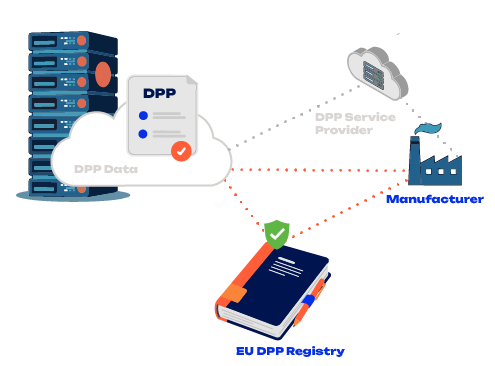 The Registry stores only the entry: the product, the DPP data in the cloud at the producer or DPP service provider, and the Registry as an address book through which authorities check whether a Digital Product Passport is registered and who is responsible.