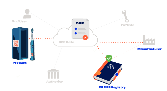 A product with a QR and NFC code, DPP data in the cloud and the EU DPP Registry: the entry lets you check whether the Digital Product Passport is registered and who is responsible.